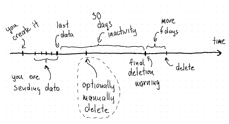 Item deletion schedule