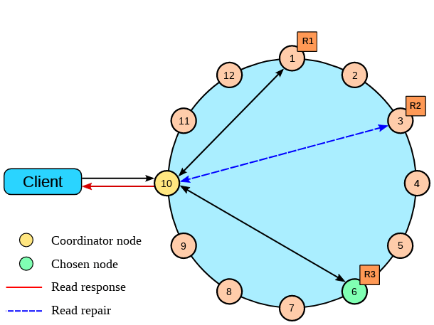 Cassandra failover