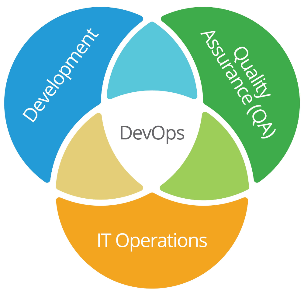 DevOps