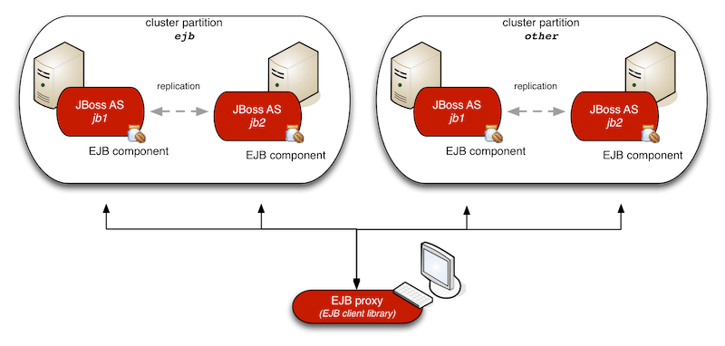 Wildfly failover