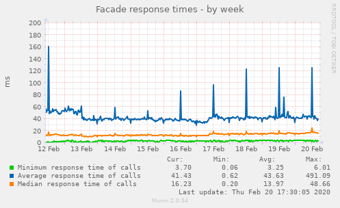 Facade response times